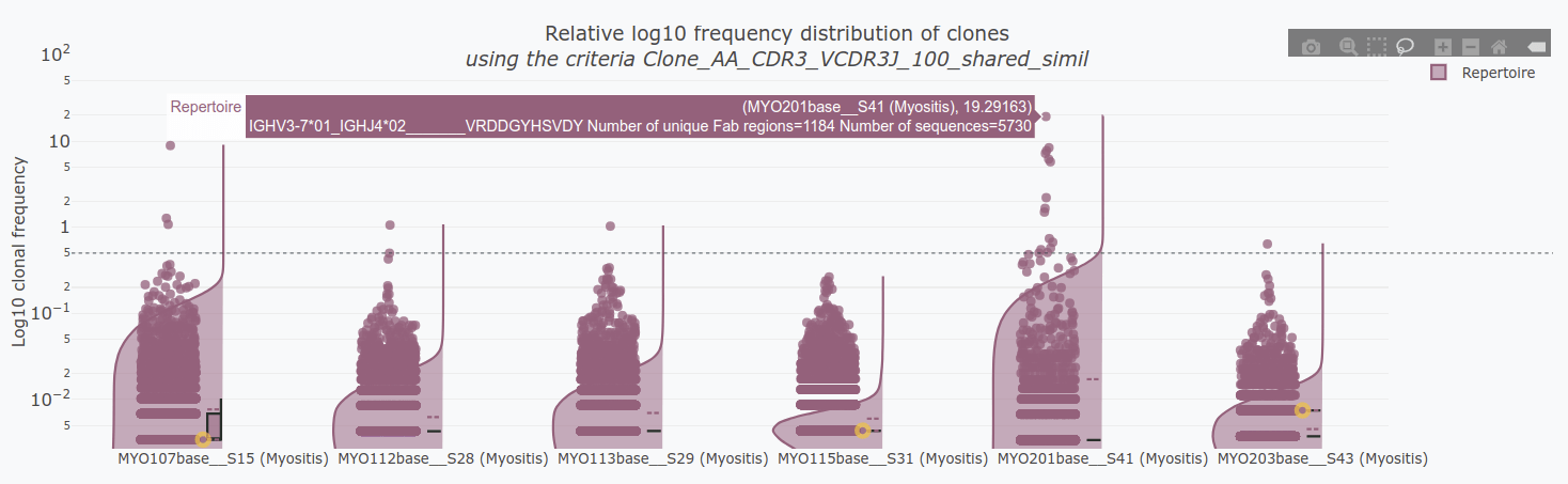 Tab 5.Clonal exploration. Violin plots displaying the log10 relative frequency distribution of BCR clones across six samples. Highlighted in yellow, a shared clone between samples. The horizontal dashed line represents the dominance threshold. On the top, information regarding clone composition of a hovered clone.