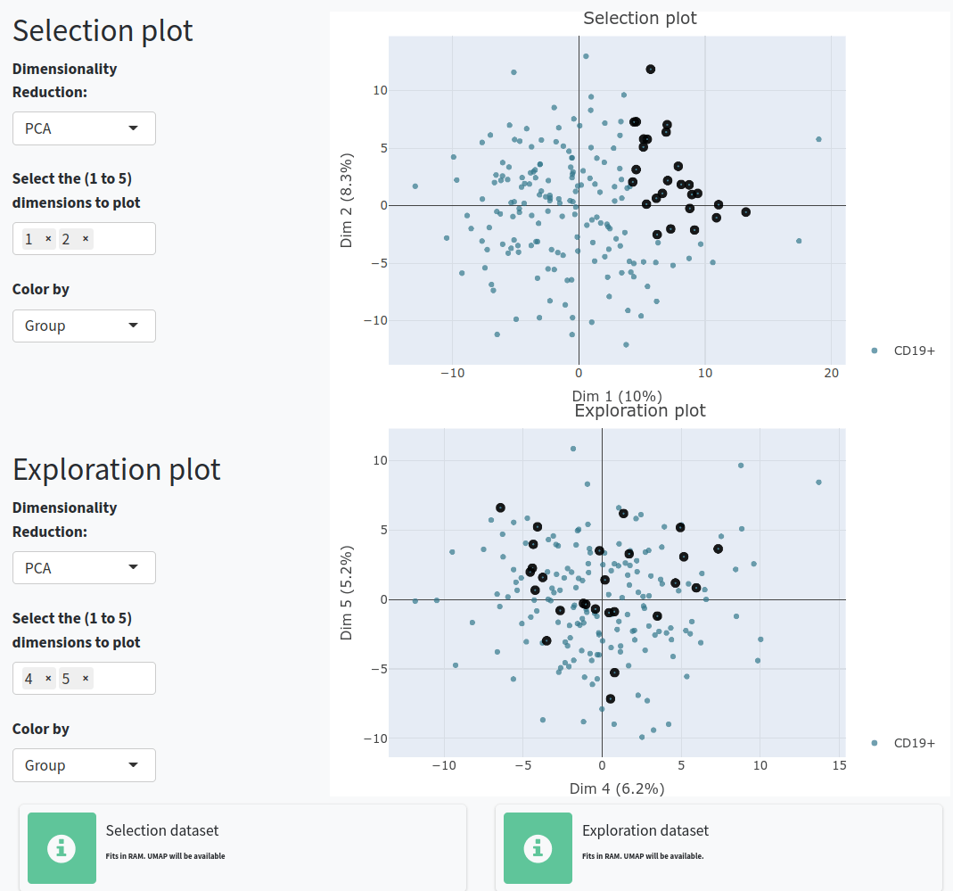 Tab 3.Dataset exploration. PCA visualization of BCR sequences according to the filtered variables. The variable was selected after differential analysis between a manually selected group against the rest of the sequences. Sequences in the Selection set will be shown in the Feature Exploration and Clonal Exploration tabs. The Exploration set can be used to try combinations and compare with the Selection set. Selected sequences are highlighted in both visualizations and positions and behaviours can be compared.